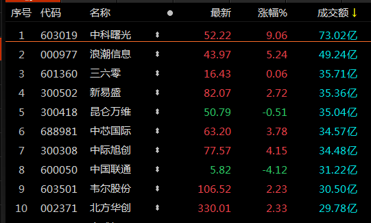 A股午评：三大指数小幅下跌，AI概念股再度全线走强