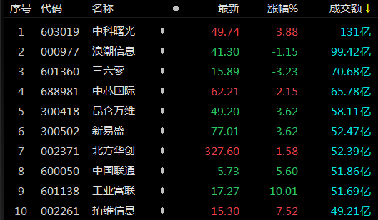 A股收评：午后跳水沪指跌0.68%，中字头概念股及科技股走弱