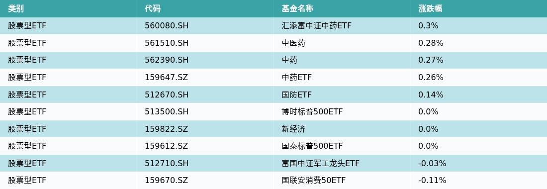 ETF基金日报（4月21日）丨中药ETF领涨，机构认为中药市场将迎扩容和结构性调整