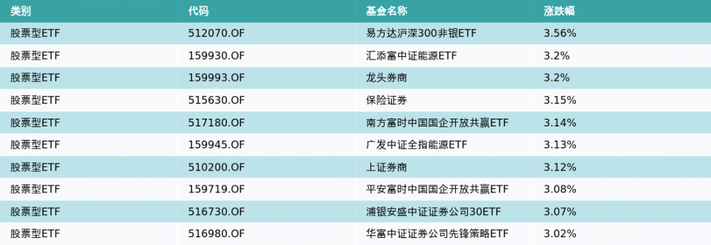 ETF基金日报（4月17日）丨大金融相关ETF涨幅居前，机构：关注一季报业绩改善带来的券商板块热度提升