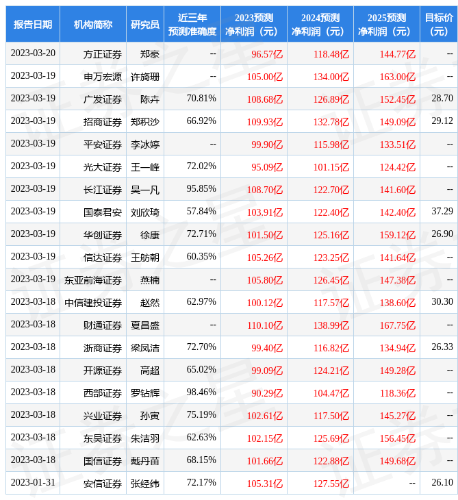 中航证券：给予东方财富买入评级