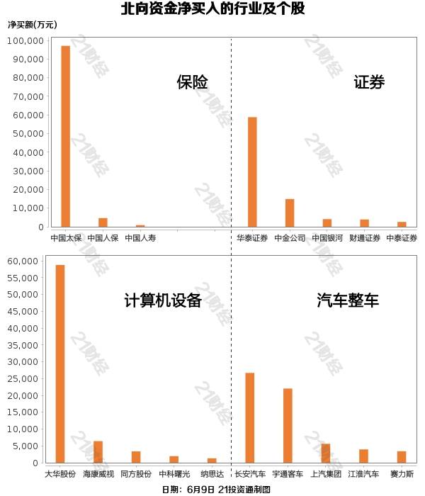 北向资金上周净卖出14.41亿元 增持保险、证券等行业