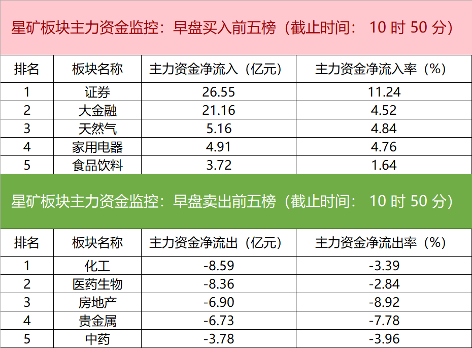主力资金监控：证券板块净流入超26亿元