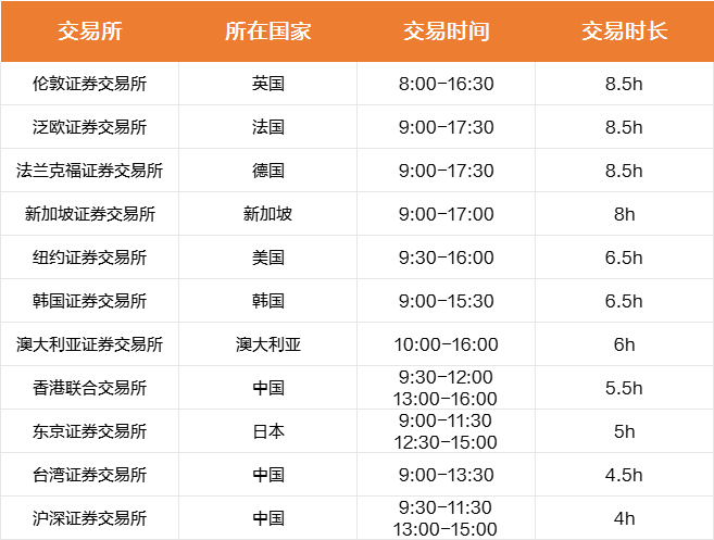 刚刚，日本东京证券交易所宣布：将延长交易时间！中信证券：A股投资端改革或提速，关注延长交易时间等内容