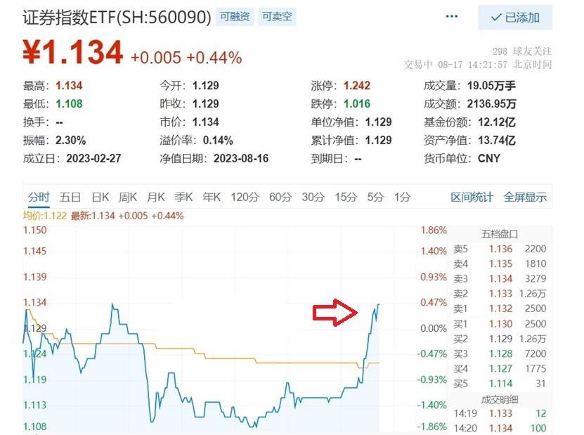 绝地反击！证券午后直线拉升翻红！证券指数ETF(560090)冲击四连阳，证券板块高居申万二级行业吸金榜首！