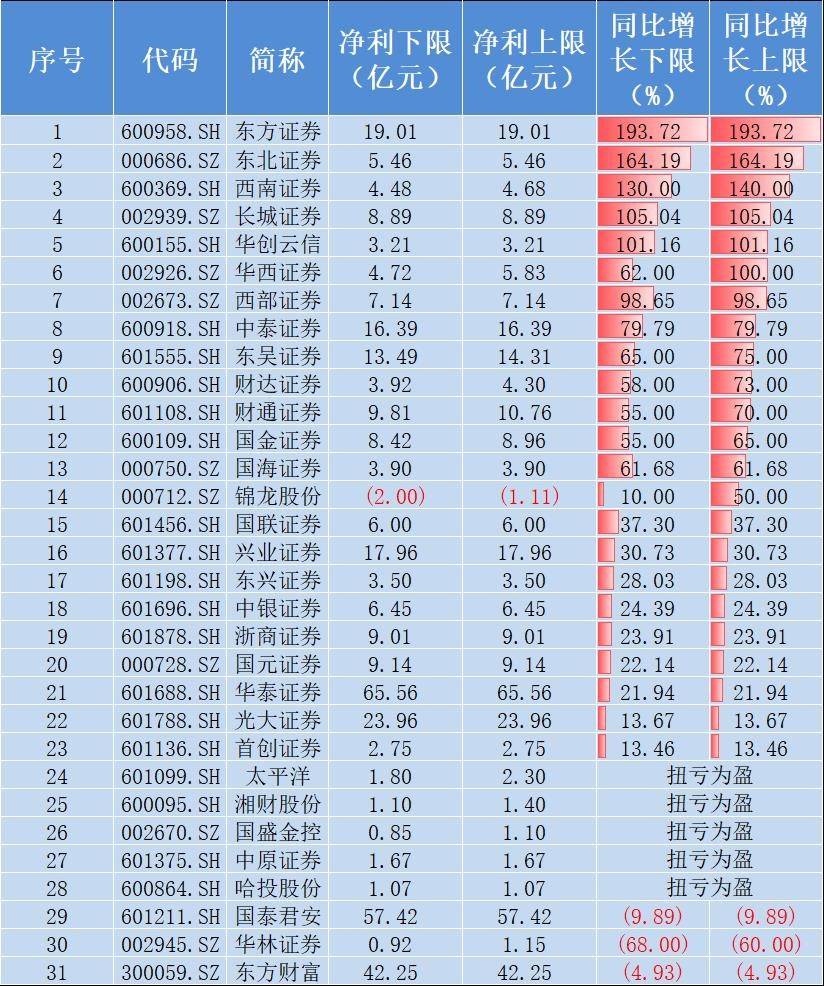 绝地反击！证券午后直线拉升翻红！证券指数ETF(560090)冲击四连阳，证券板块高居申万二级行业吸金榜首！