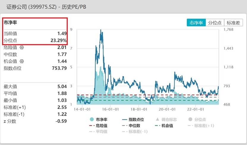 绝地反击！证券午后直线拉升翻红！证券指数ETF(560090)冲击四连阳，证券板块高居申万二级行业吸金榜首！