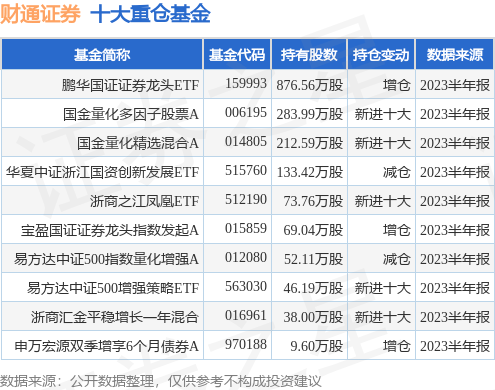 7月28日财通证券涨6.33%，鹏华国证证券龙头ETF基金重仓该股