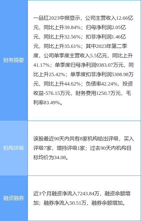一品红涨15.93%，德邦证券三周前给出“买入”评级