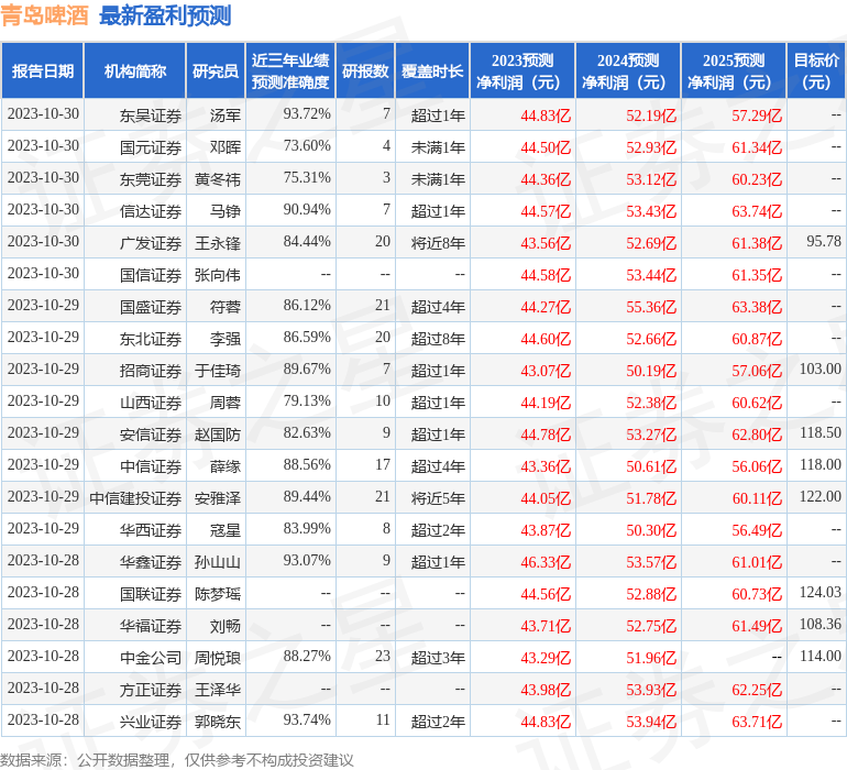 浦银国际证券：给予青岛啤酒中性评级，目标价位98.2元