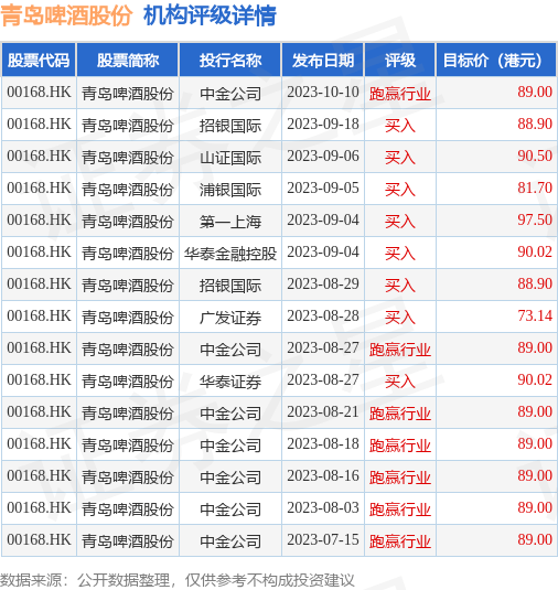 华兴证券：维持青岛啤酒股份(00168.HK)“买入”评级 目标价下调至99港元
