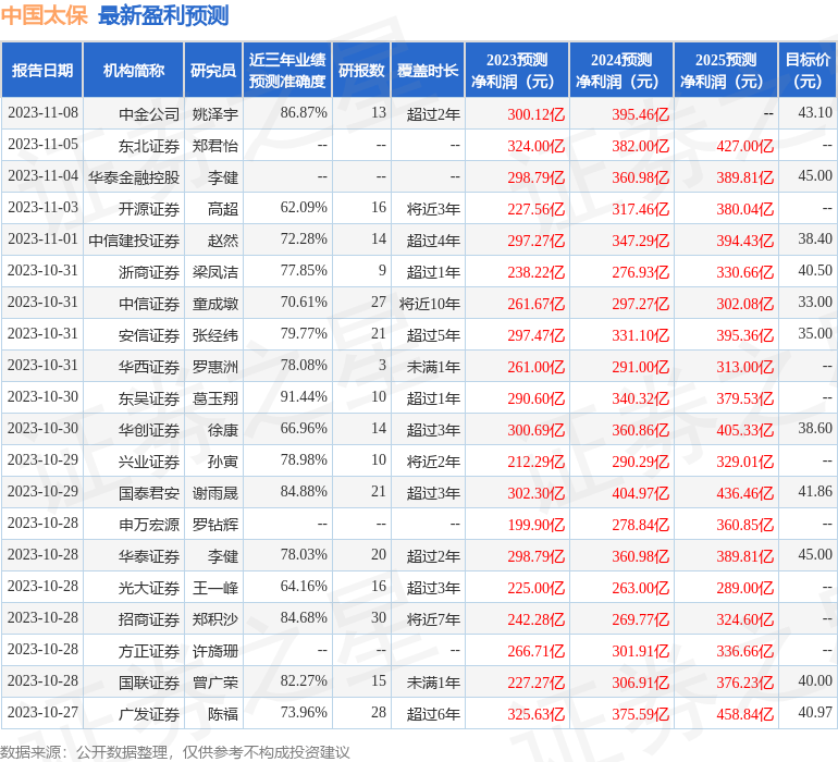 中国太保：10月30日投资者关系活动记录，国泰君安证券、海通证券等多家机构参与
