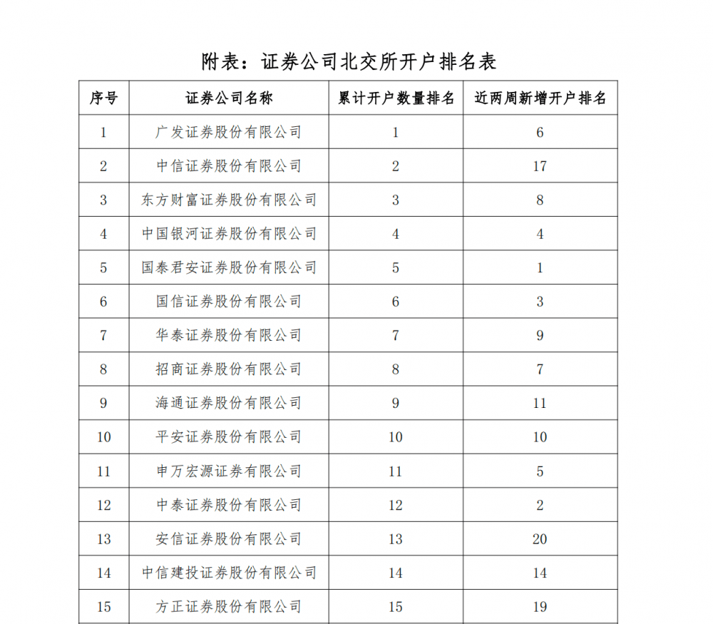北证50近一月涨35% ！券商北交所开户“大火猛攻”： 国泰君安、中泰、国信两周新增过万