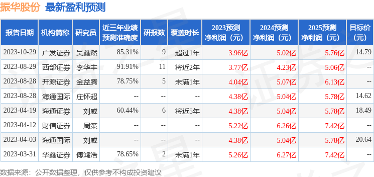 振华股份：10月30日接受机构调研，广发证券、上海高毅资产管理合伙企业(有限合伙)等多家机构参与