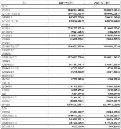 国金证券股份有限公司2023第三季度报告