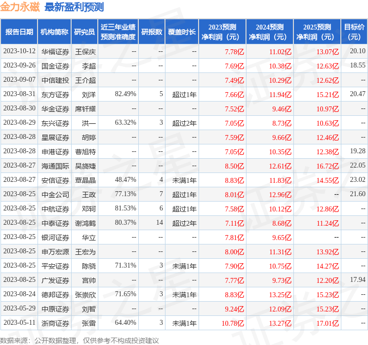 国金证券：给予金力永磁增持评级