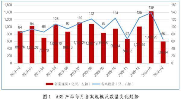 2月企业资产证券化产品新增备案规模近600亿元