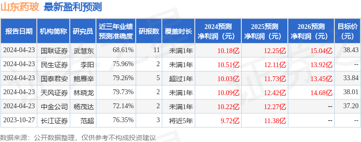 山东药玻：4月23日接受机构调研，中信证券、天风证券等多家机构参与
