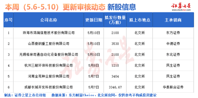 证券之星IPO周报：下周，IPO审核“恢复”！