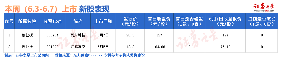 证券之星IPO周报：下周，又有1只新股申购