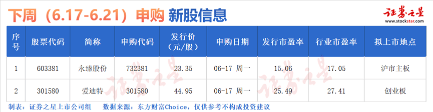 证券之星IPO周报：下周2只新股申购（名单）