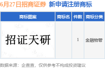 招商证券新提交1件商标注册申请