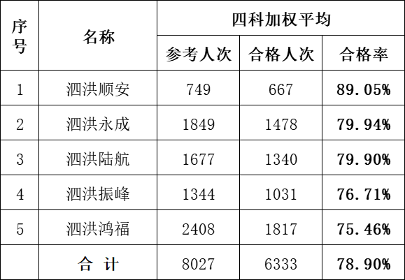 8027人次的考试，很多人未通过！
