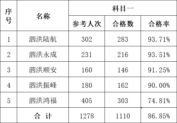 8027人次的考试，很多人未通过！