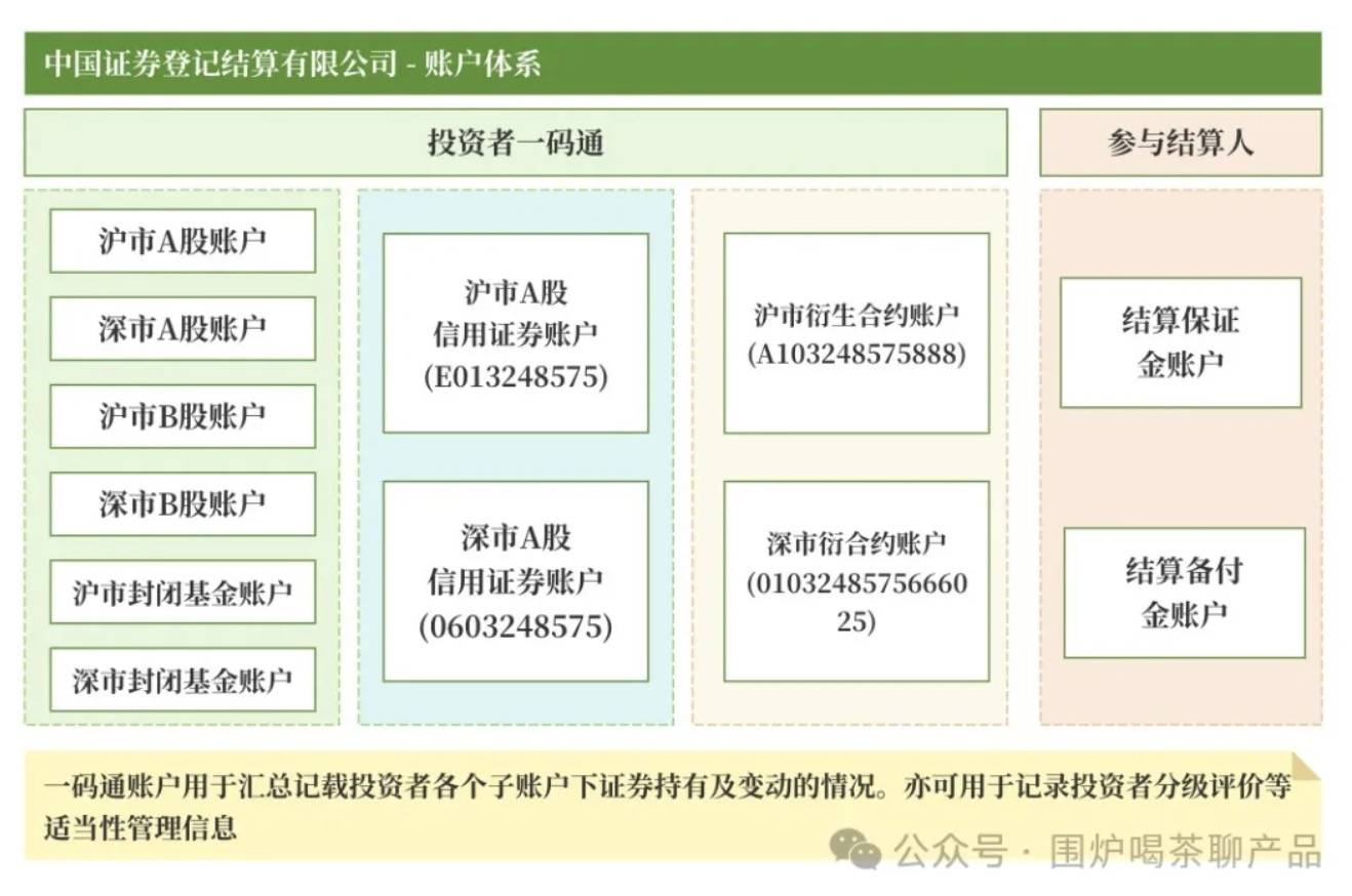 聊聊：证券、基金账户体系和运作