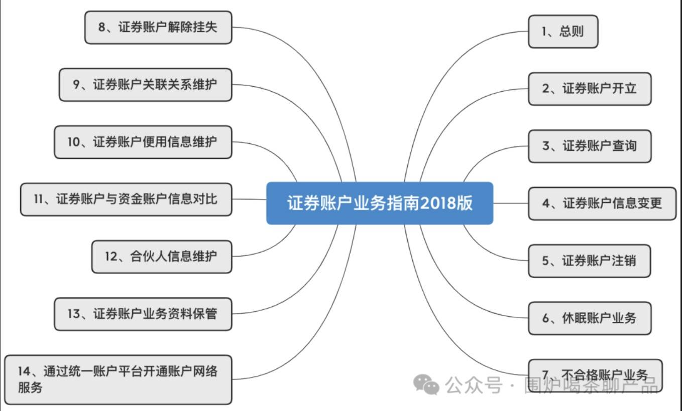 聊聊：证券、基金账户体系和运作