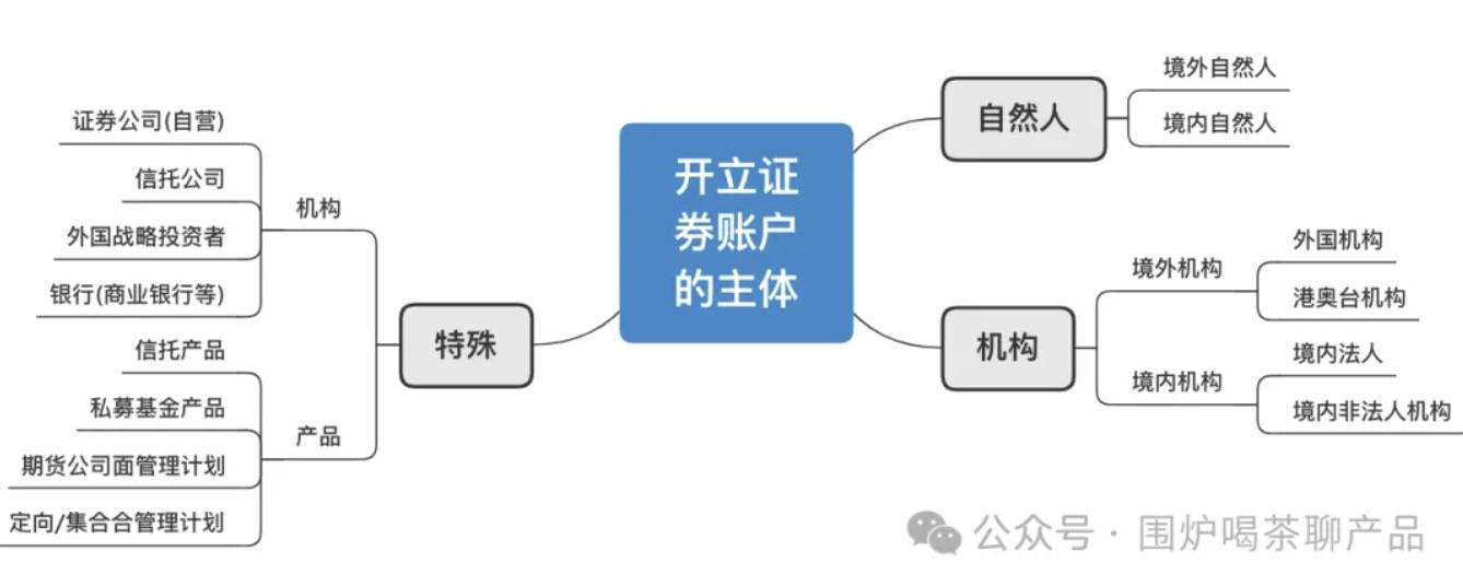 聊聊：证券、基金账户体系和运作