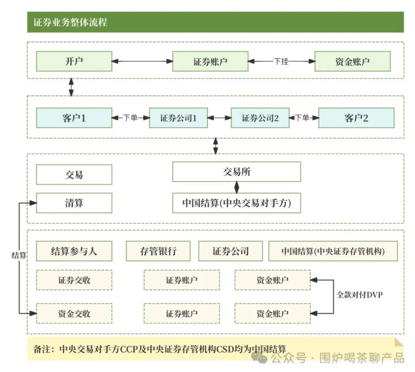 聊聊：证券、基金账户体系和运作
