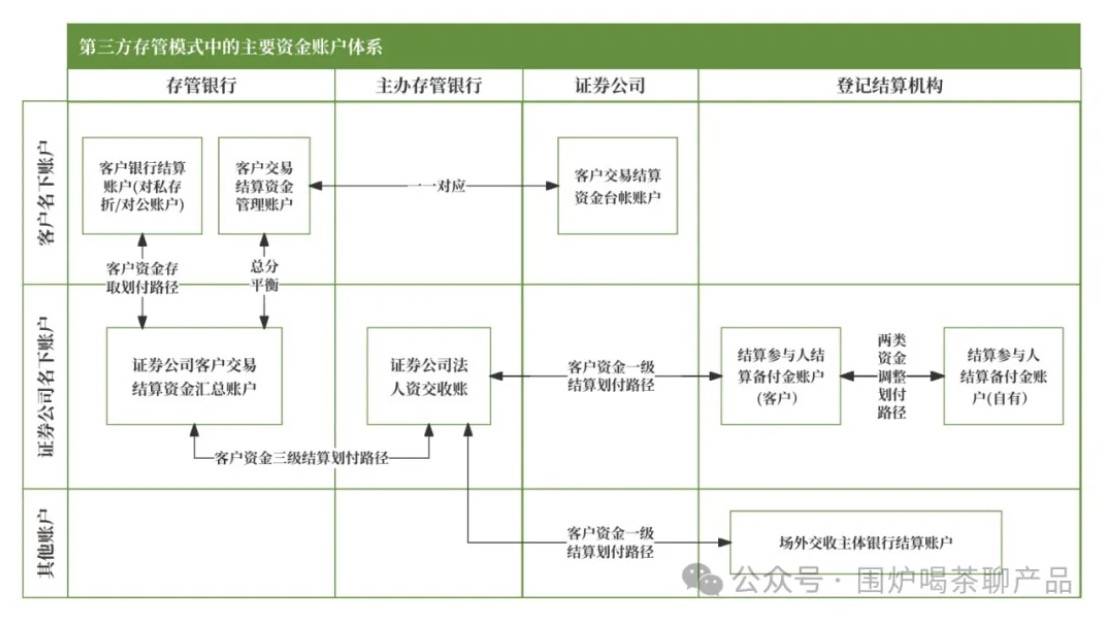 聊聊：证券、基金账户体系和运作