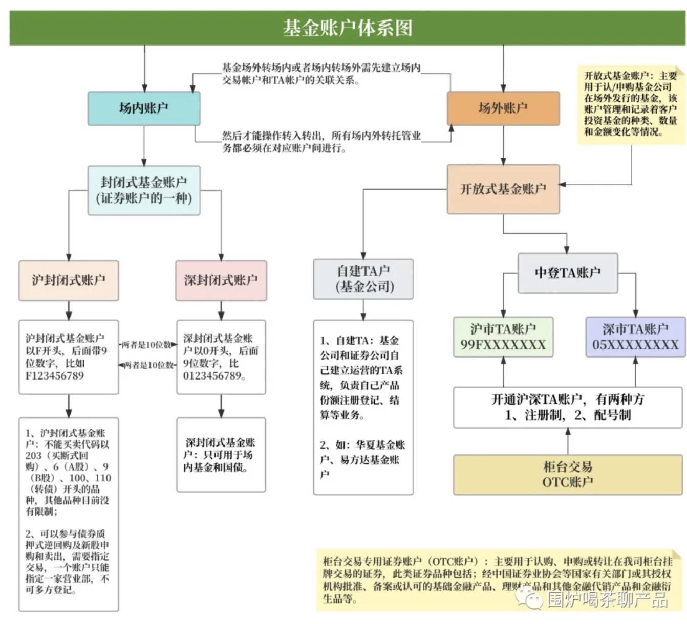 聊聊：证券、基金账户体系和运作