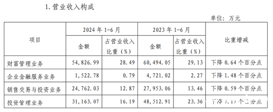 国海证券四大业务全面滑坡，净利润同比下降63.45%