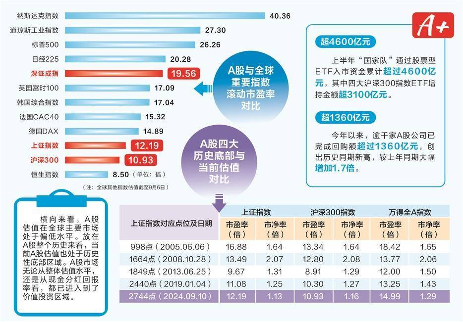 证券时报头版：对比四大历史底部，理性把握当前A股市场价值方位