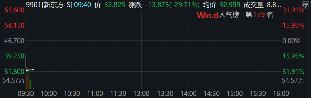 A股三大指数集体下跌，北证50跌超2%，港股下挫，新东方跌30%，融创中国涨超4%