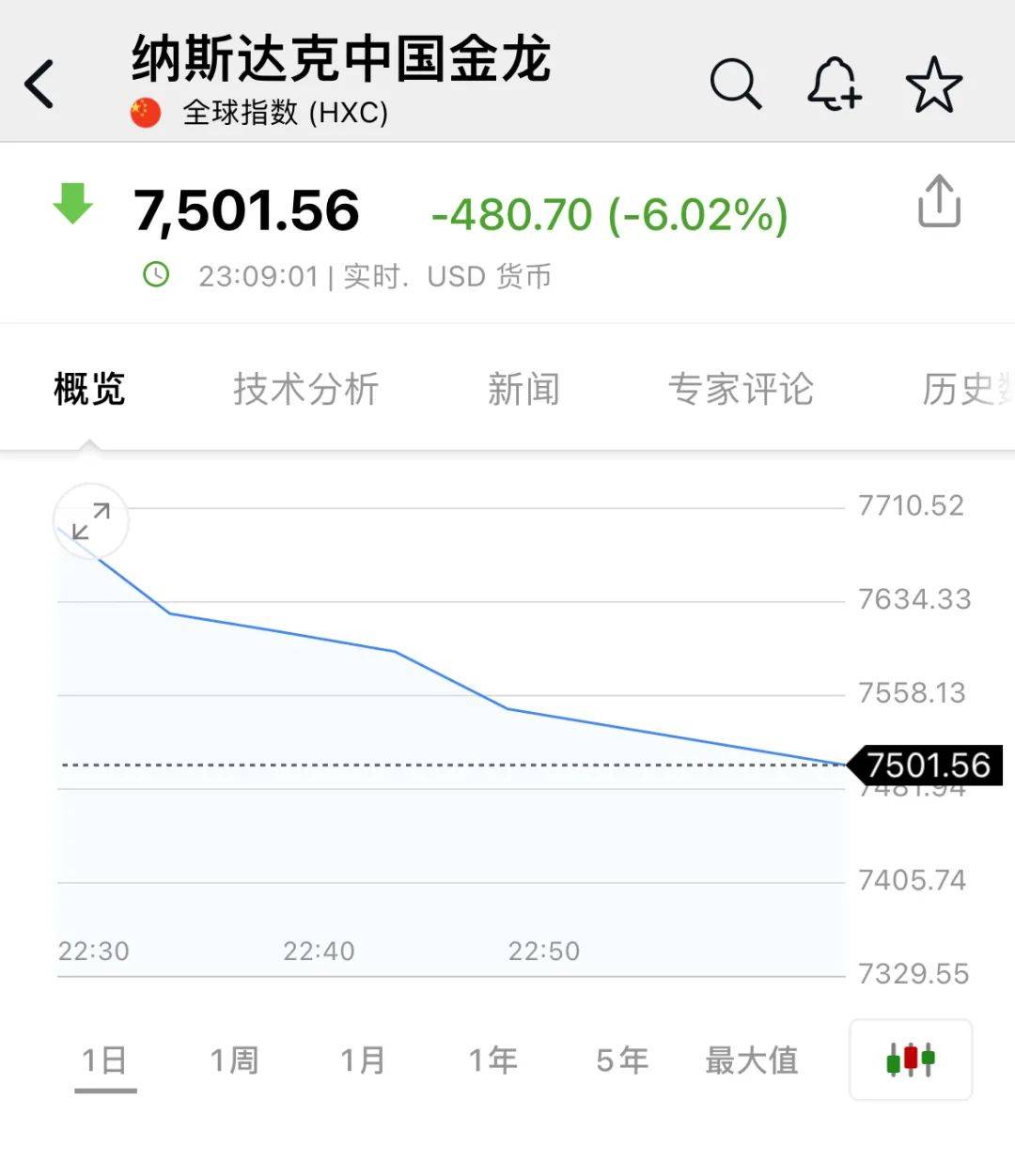 深夜，中概股重挫超6%！A50跳水