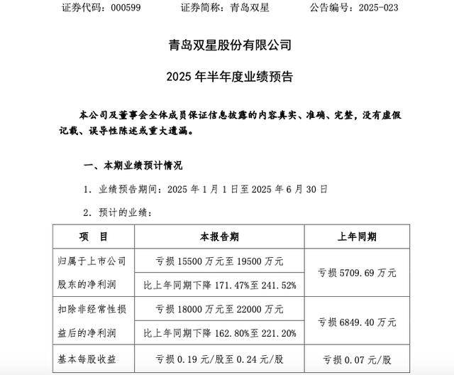 连亏6年，青岛双星亏损再扩大！预计上半年亏损1.55亿至1.95亿元