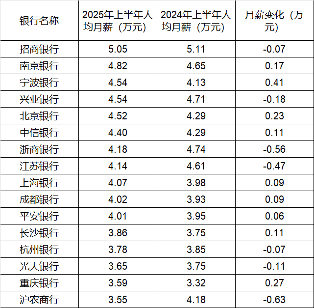260万银行人，上半年平均薪酬“曝光”！平均涨薪1300元，5家人均月薪超4.5万；六大行半年赚6825亿，分红超2000亿