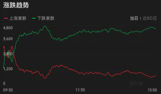 连续两天超4000家下跌！上次发生这种情况后，A股是怎么走的？