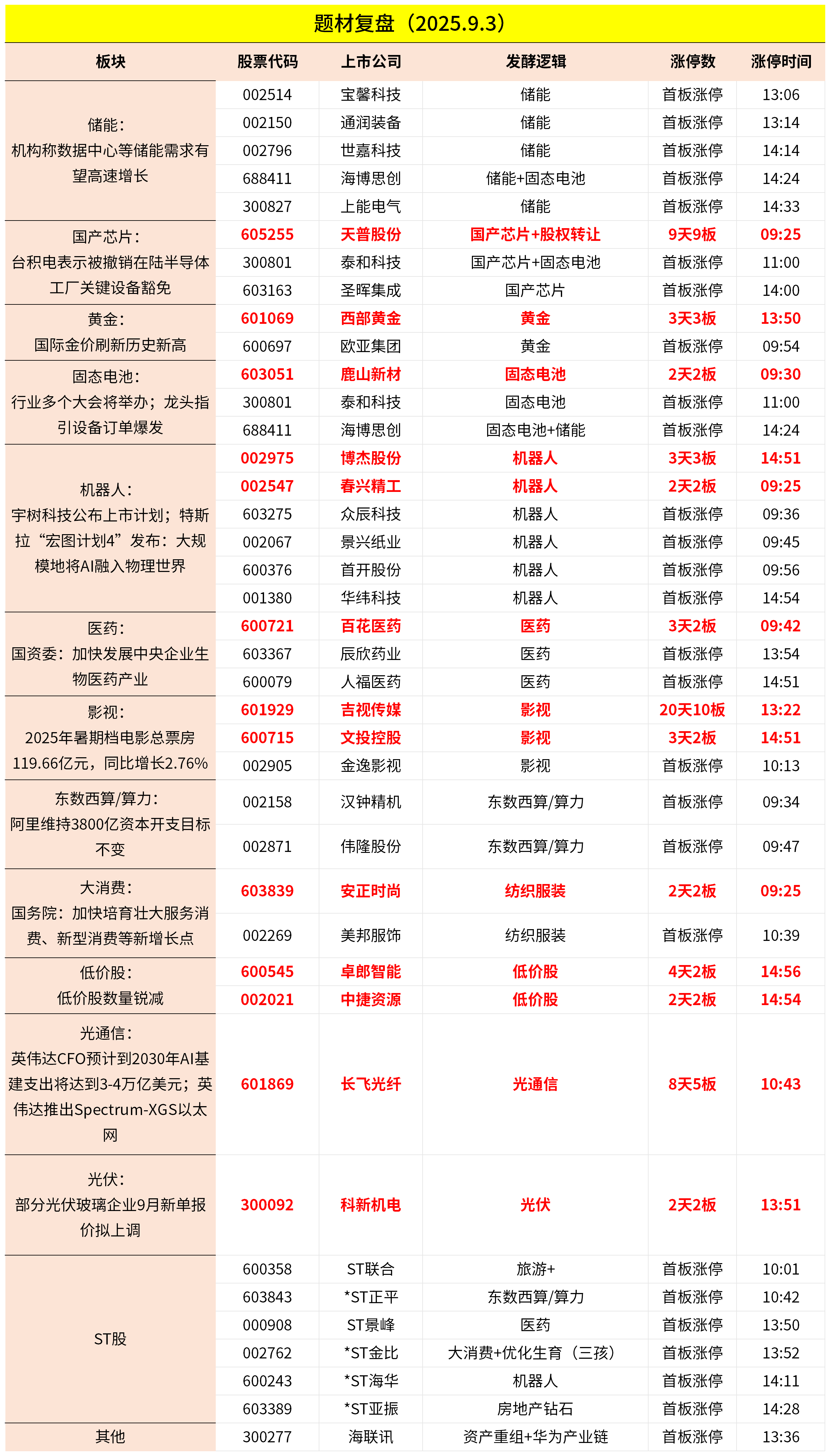 9月3日主题复盘 | 指数继续回调，储能板块爆发，国产芯片、黄金持续活跃