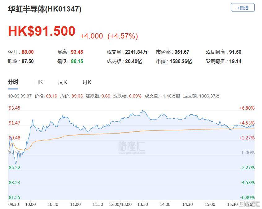 港股收评：三大指数齐跌，恒科指跌1.1%，黄金股逆市大涨