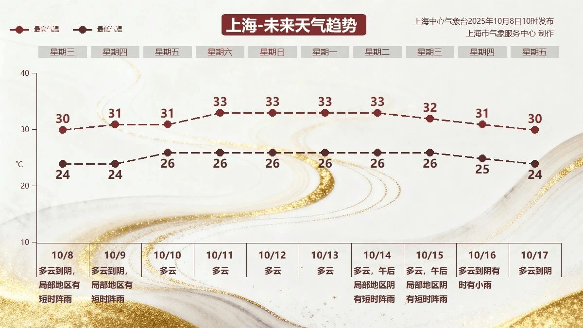 今日“寒露”上海热到30℃，节后气温居高不下最高可达33℃