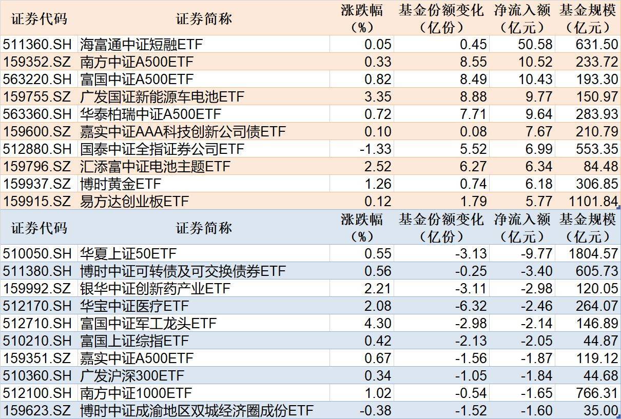 ETF规模速报 | 短融ETF净流入超50亿元，上证50ETF净流出超9亿元