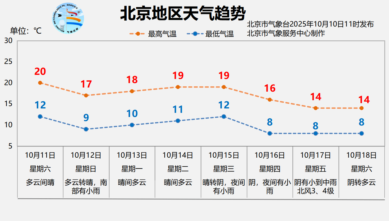 本轮降雨预计今天后半夜逐渐结束，明天北京放晴回暖