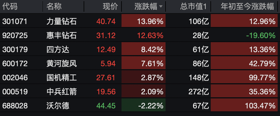 A股，突变！热门板块，全线飘红！