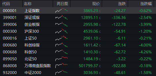 AH股齐跌！创业板跌近4%，半导体芯片股集体走低，恒科指超3%连跌七日，沪金、沪银冲高回落，国债反弹