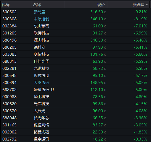 AH股齐跌！创业板跌近4%，半导体芯片股集体走低，恒科指超3%连跌七日，沪金、沪银冲高回落，国债反弹