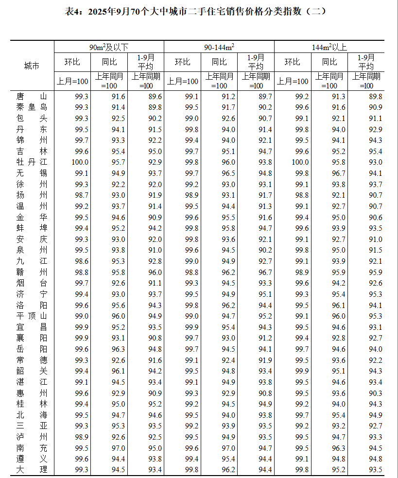 国家统计局：9月70城二手房售价环比均下降